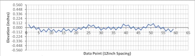 Profile Graph 4
