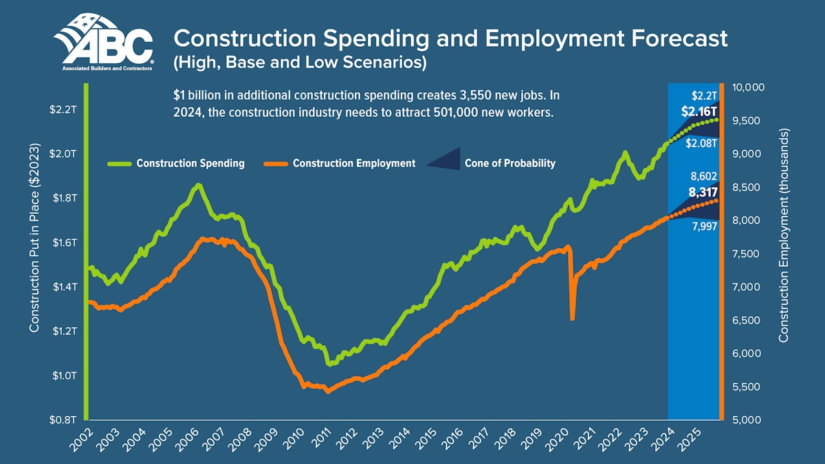 Construction Industry Spends .6B in 2023 to Train, Upskill Workers