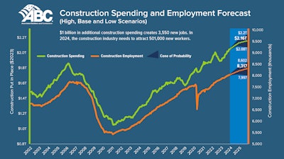 ABC released its 2024 Workforce Development Survey, which found its member contractors invested $1.6 billion to provide craft, leadership and health and safety education to more than 1.3 million course attendees.