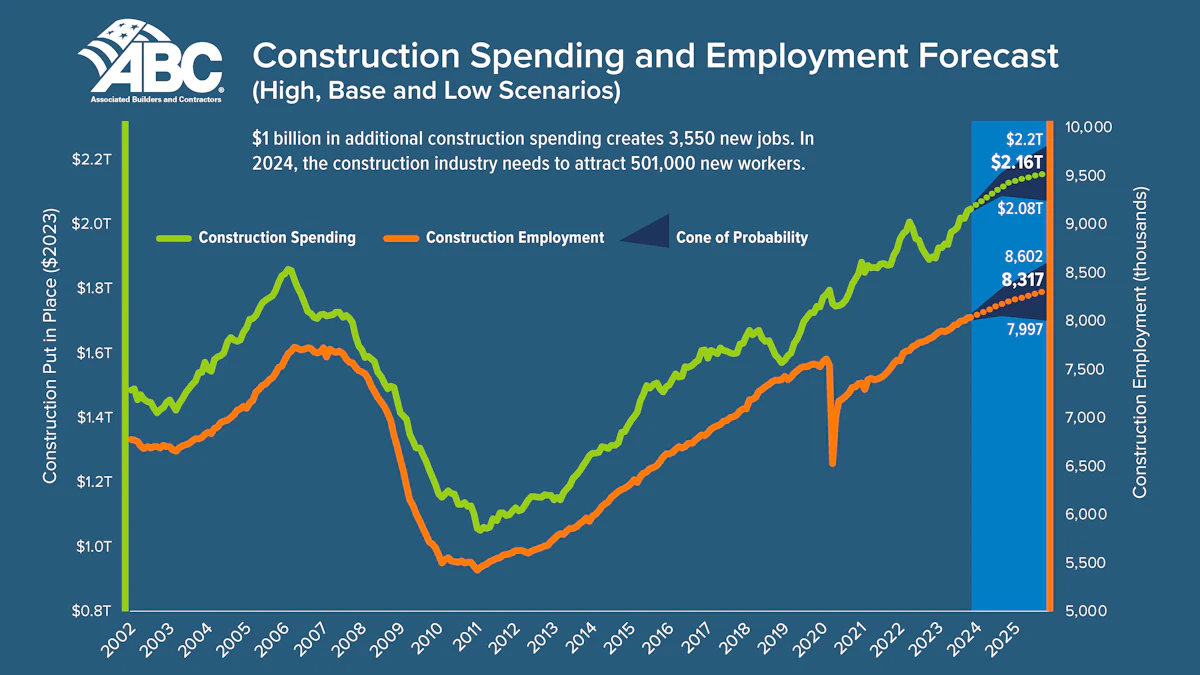 Construction Industry Spends .6B in 2023 to Train, Upskill Workers Construction Industry Spends .6B in 2023 to Train, Upskill Workers