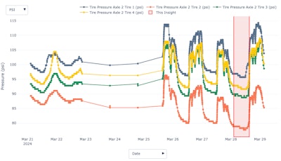 Tire Insights Plot