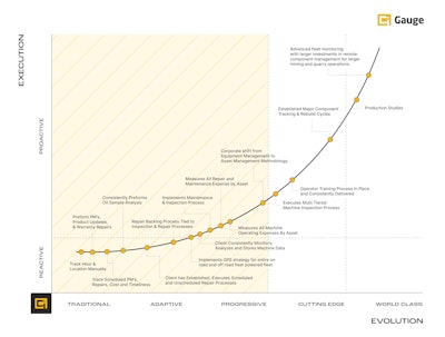 Figure 1. Equipment management maturity curve.