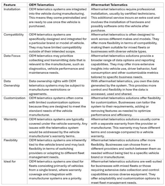 Oem Coding Table OEM or Aftermarket Telematics or Both? | For Construction Pros