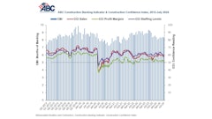 ABC Construction Backlog Indicator and Construction Confidence Index 2012-July 2024.
