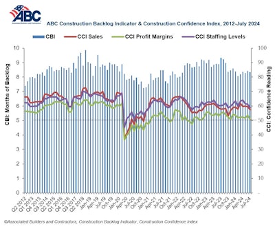 ABC Construction Backlog Indicator and Construction Confidence Index 2012-July 2024.