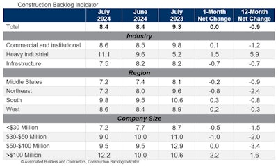 Construction Backlog Indicator.