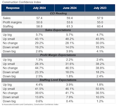 Construction Confidence Index.