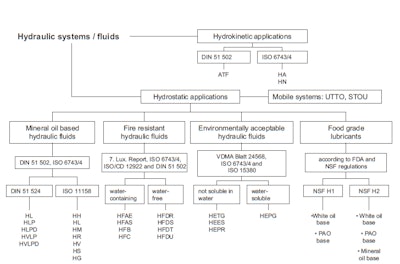 Figure 1: Classifications of hydraulic fluids as per (Mang & Dresel, 2007) Chapter 11, figure 11.9.