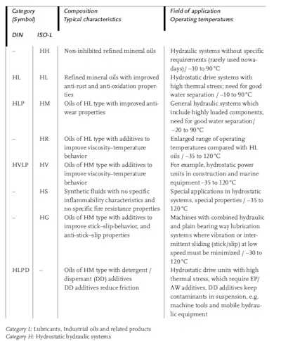 Figure 2: Classification of mineral oil-based hydraulic fluids as per (Mang & Dresel, 2007), Chapter 11, Table 11.3.
