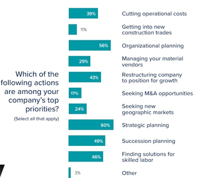 Nearly half (49%) of respondents indicated that succession planning is a priority, highlighting the importance of preparing for future leadership transitions.