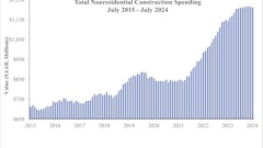 On a seasonally adjusted annualized basis, nonresidential spending totaled $1.21 trillion.
