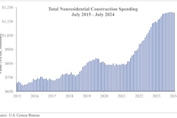 On a seasonally adjusted annualized basis, nonresidential spending totaled $1.21 trillion.