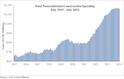 On a seasonally adjusted annualized basis, nonresidential spending totaled $1.21 trillion.