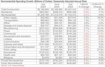 Spending was down on a monthly basis in 11 of the 16 nonresidential subcategories.