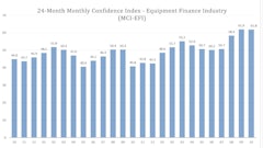 The Equipment Leasing & Finance Foundation released its October 2024 Monthly Confidence Index for the Equipment Finance Industry, showing slight improvement from September, but overall the highest since January 2022.