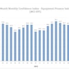 The Equipment Leasing & Finance Foundation released its October 2024 Monthly Confidence Index for the Equipment Finance Industry, showing slight improvement from September, but overall the highest since January 2022.
