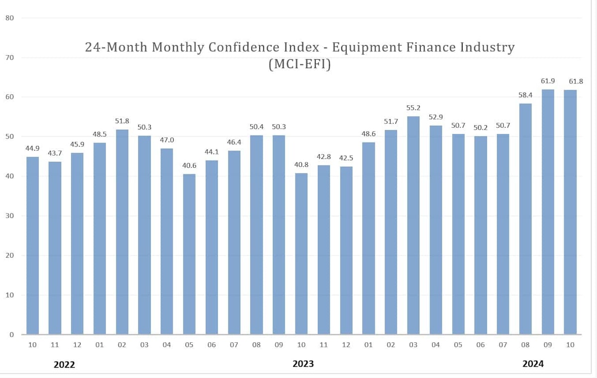 Equipment Leasing & Finance Foundation Index Highest Since 2022