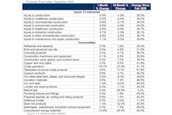 Construction input prices decreased 0.9% in September compared to the previous month, according to an Associated Builders and Contractors analysis of U.S. Bureau of Labor Statistics’ Producer Price Index data