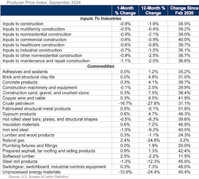 Construction input prices decreased 0.9% in September compared to the previous month, according to an Associated Builders and Contractors analysis of U.S. Bureau of Labor Statistics’ Producer Price Index data