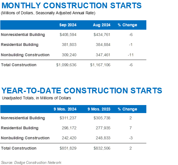 Construction Starts Dip 6 in September For Construction Pros