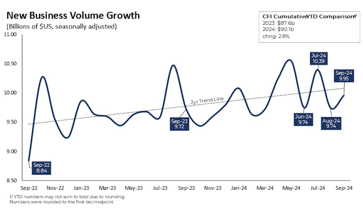 Equipment Leasing CapEx Finance Index Up 2.8% YTD