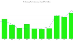 FTR reported Class 8 net orders in December were down 7% compared to November, but it was up 23% compared to the same period in 2023.