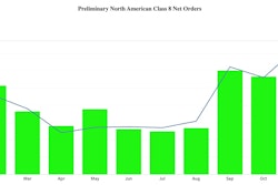 FTR reported Class 8 net orders in December were down 7% compared to November, but it was up 23% compared to the same period in 2023.