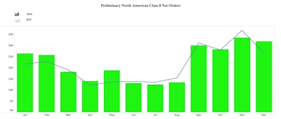FTR reported Class 8 net orders in December were down 7% compared to November, but it was up 23% compared to the same period in 2023.