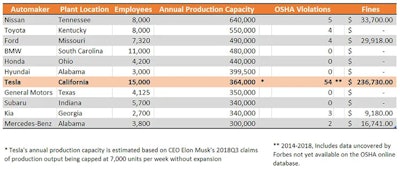 https://www.thedrive.com/news/26727/tesla-had-3-times-as-many-osha-violations-as-the-10-largest-us-plants-combined#:~:text=From%20the%20period%20of%20Aug,resulted%20in%2018%20OSHA%20violations