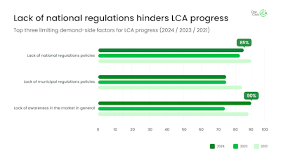 Fig 11 Top 3 Barriers To Lca Progress