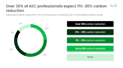 Fig 9 A Carbon Reduction Potential By Building Lca