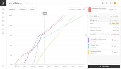The tool enables teams to find and exploit optimization opportunities, by seeing clearly which work-ready areas are being underutilized and which trades could be accelerating their work.