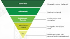 Each of the controls is categorized according to the Hierarchy of Controls.