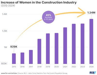 Fixr 2025women Construction Increase 1740499575