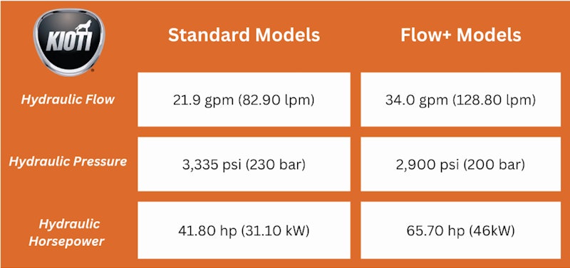 KIOTI Flow+ System Compact Loader Hydraulic Solution From: Kioti ...