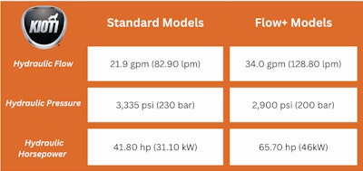The new Flow+ models offer a significant upgrade in hydraulic performance compared to the standard models, delivering enhanced power and efficiency for demanding tasks.