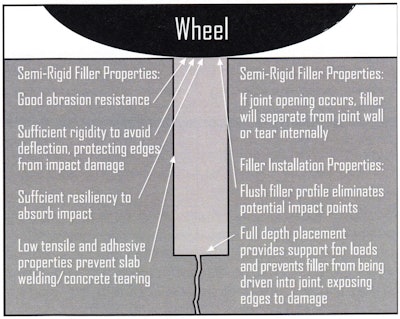 How a semi-rigid filler works in a concrete joint repair.