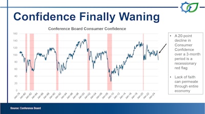 Confidence Waning