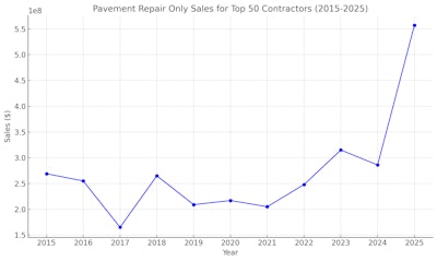 The graph above visualizes the Pavement Repair Only Sales for the Top 50 Contractors from 2015 to 2025.