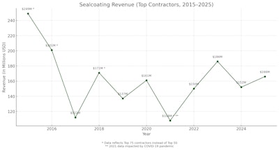Sealcoat Graph 1