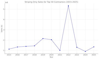 The graph above represents the striping-only sales for the Top 50 contractors from 2015 to 2025