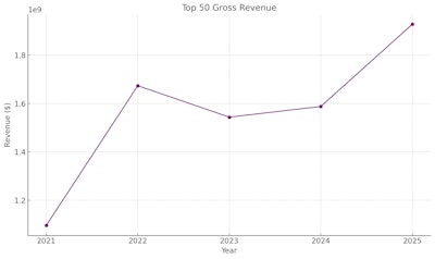 Top50gross