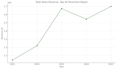 The Total Sales Revenue for the Top 50 Pavement Repair Contractors from 2021 to 2025