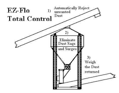 Clarence Richard Listing #1 Ez Flo Dust Control System