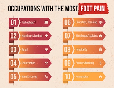 Foot Pain