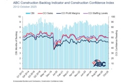 Abc Backlog Indicator