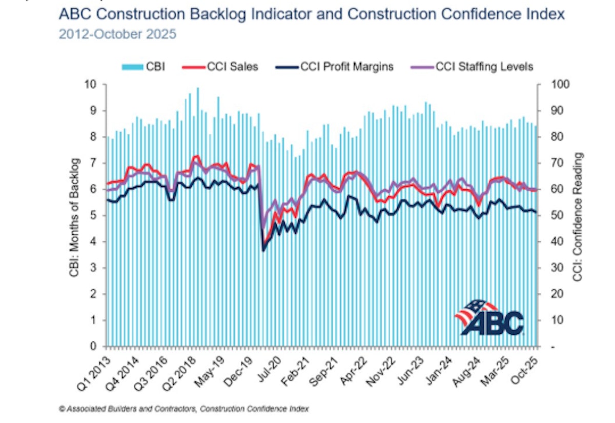 U.S. Construction Backlog Slips in October as Contractor Outlook Weakens