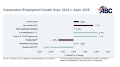 Abc Construction Employment Growth