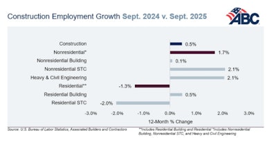 Abc Construction Employment Growth