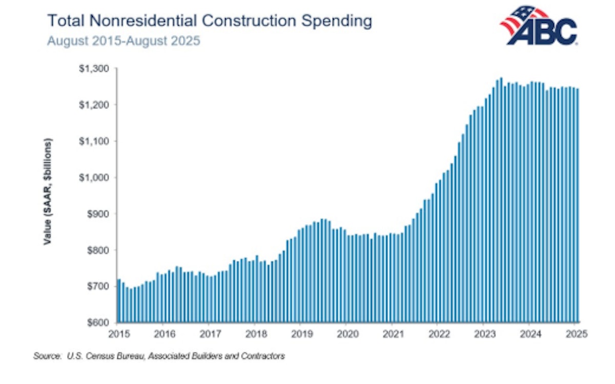 Pre-Shutdown Nonresidential Construction Spending Slips